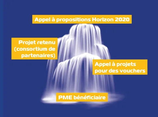 Financements européens en cascade