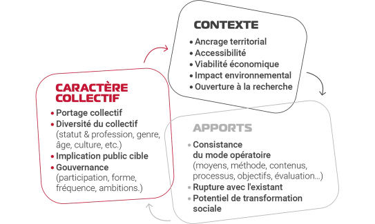 Les marqueurs de l'innovation sociale