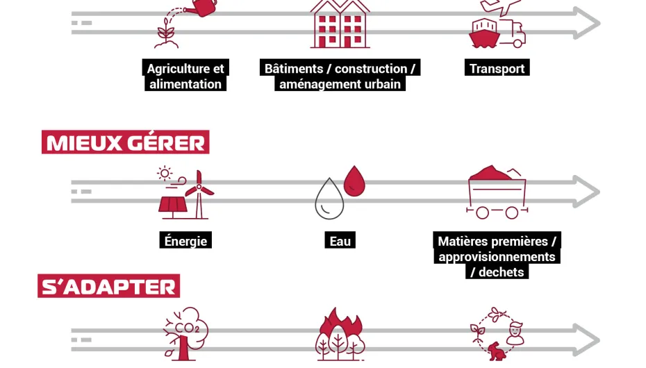 Thématiques du catalogue bas carbone et d'adaptation