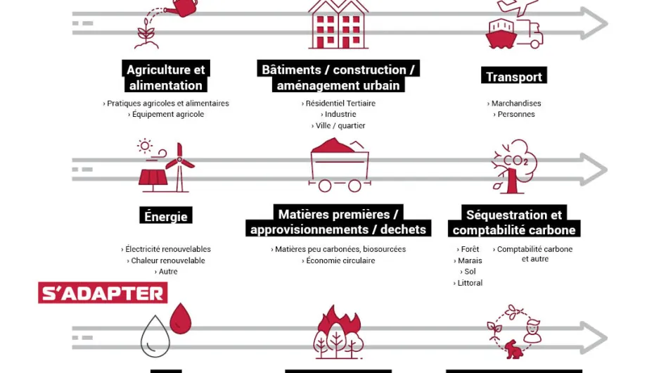 Thématiques du catalogue bas carbone et d'adaptation