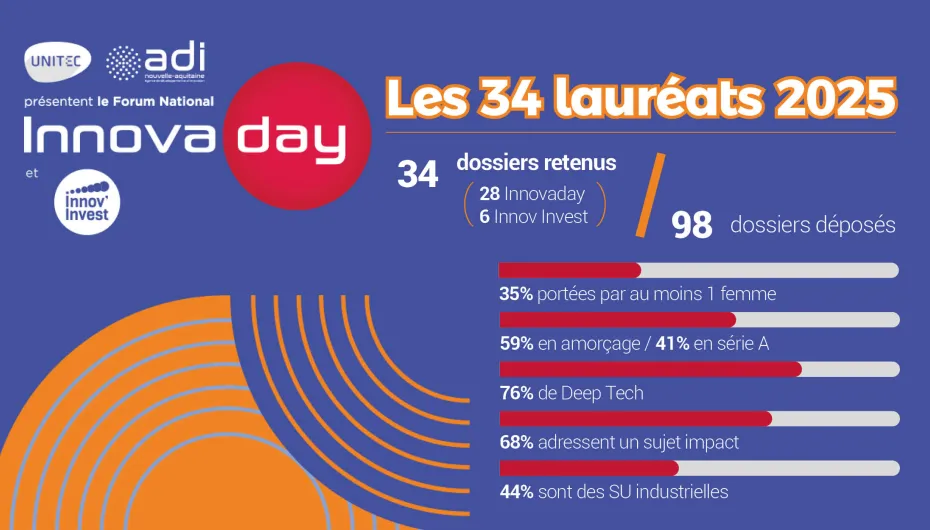 Innovaday 2025 : 34 lauréats