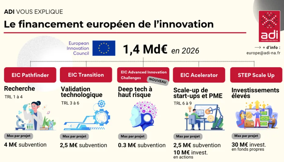 Le financement européen de l’innovation en 2026