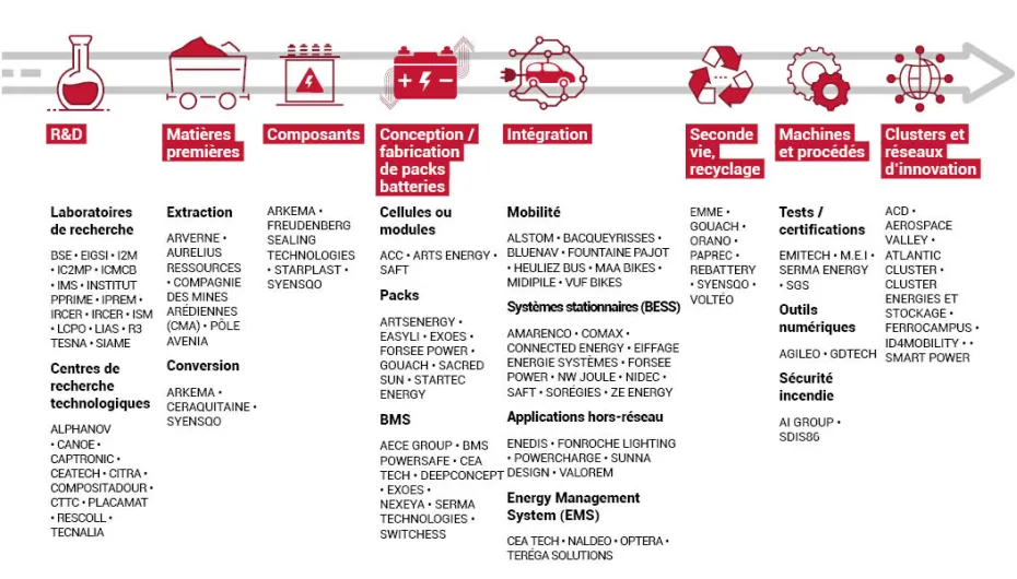 Chaine de valeur Batteries en Nouvelle-Aquitaine