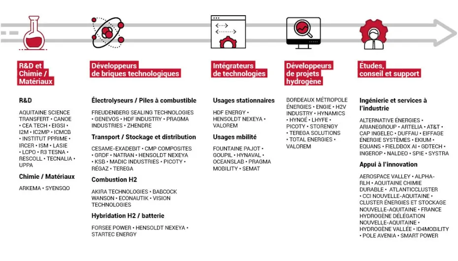 Chaine de valeur Hydrogène en Nouvelle-Aquitaine