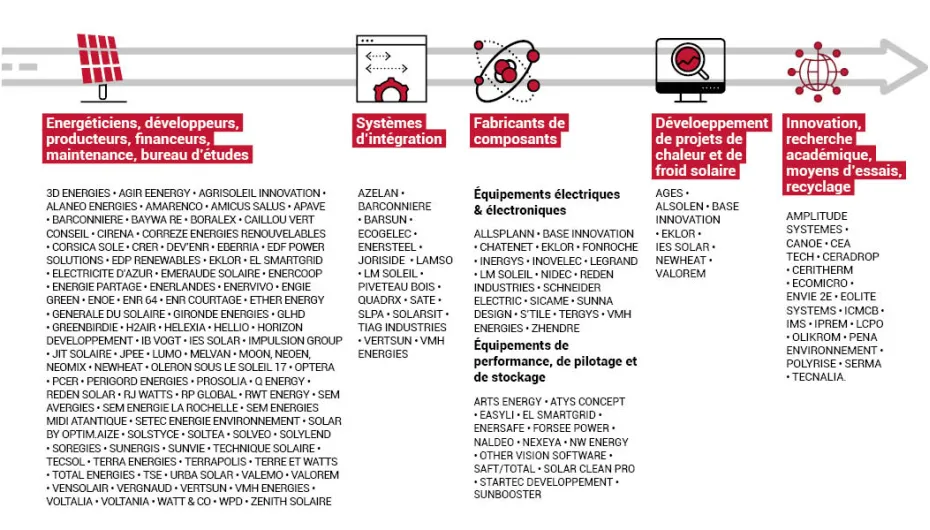 Chaine de valeur Solaire en Nouvelle-Aquitaine