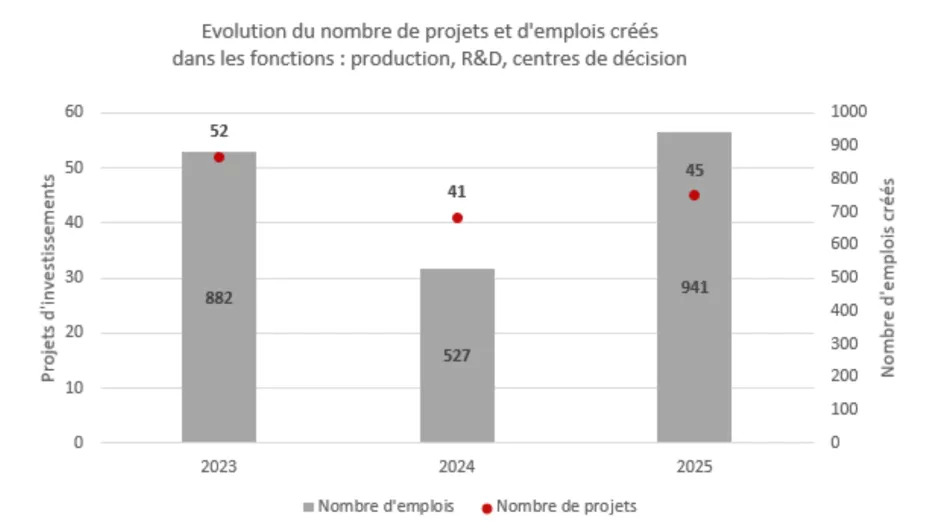 Evolution du nombre de projets et d'emplois