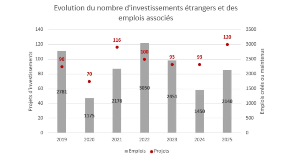 Investissements étrangers et emplois associés 2025