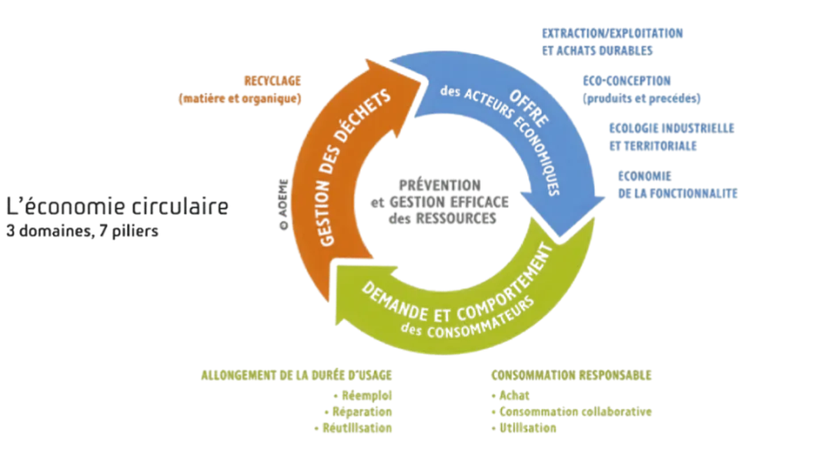 économie circulaire - 3 domaines - 7 piliers