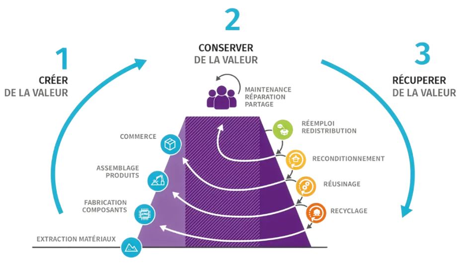 La colline de la valeur en économie circulaire