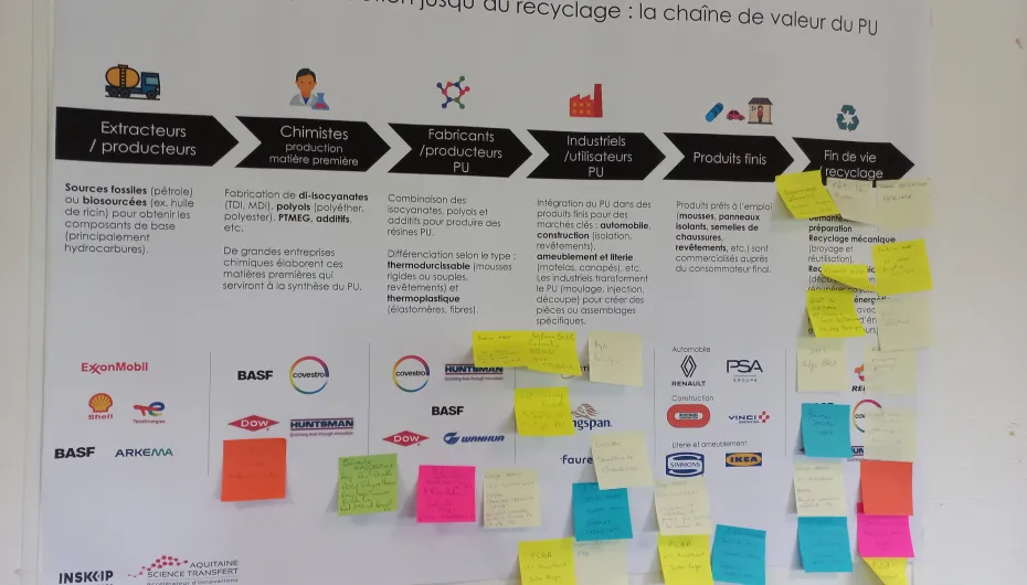 Schéma de la chaîne de valeur complétée par les participants
